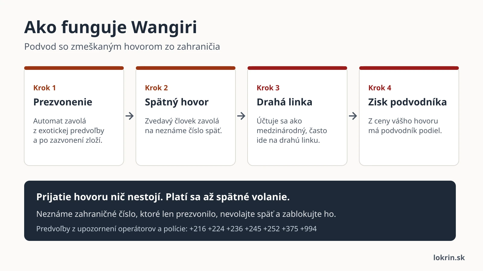 Schéma podvodu Wangiri v štyroch krokoch: prezvonenie z exotickej predvoľby, spätný hovor, drahá linka a zisk podvodníka