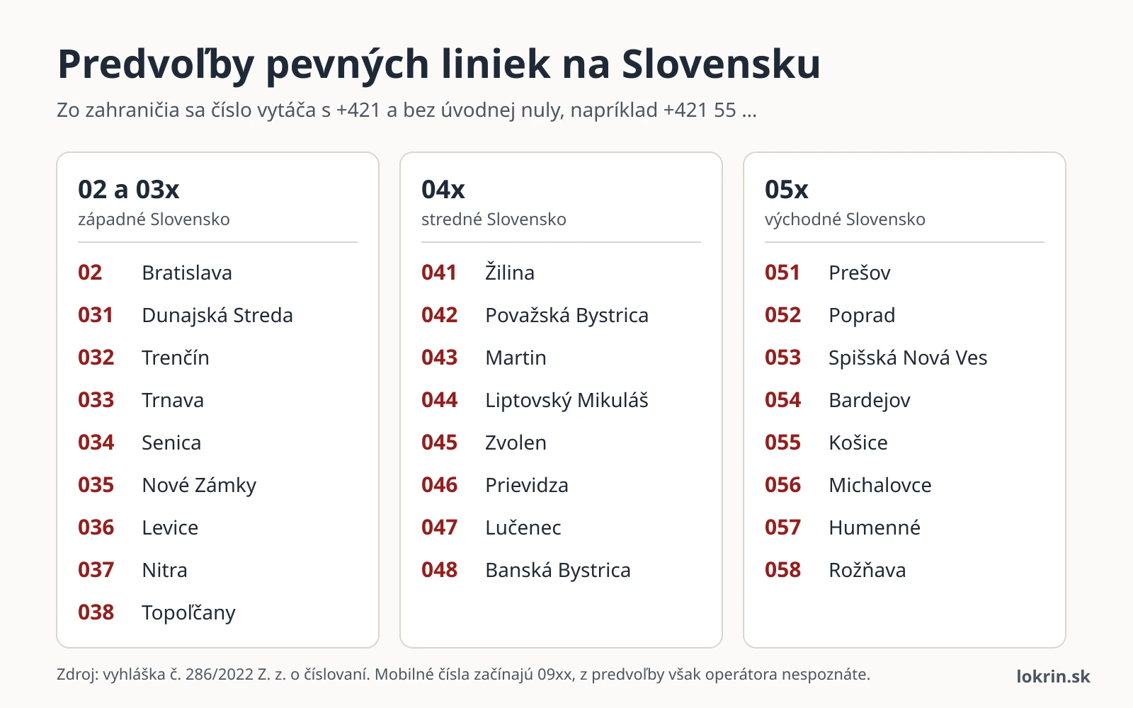 Prehľad predvolieb pevných liniek na Slovensku od 02 Bratislava po 058 Rožňava, rozdelený na západné, stredné a východné Slovensko