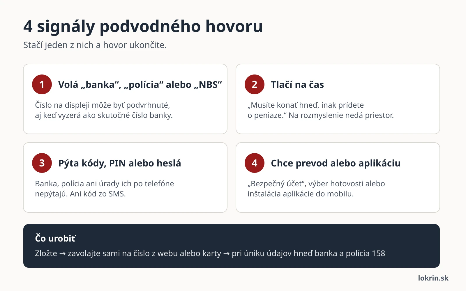 Infografika: štyri signály podvodného hovoru – volá banka alebo polícia, tlačí na čas, pýta kódy alebo PIN, chce prevod alebo aplikáciu – a čo urobiť